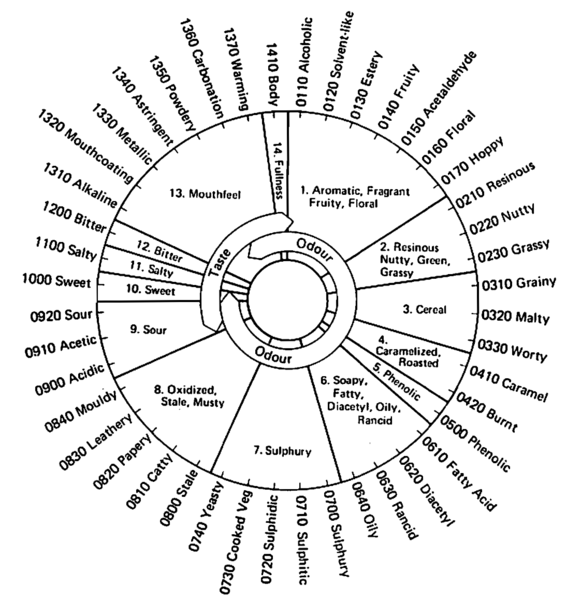 Fichier:Roue des saveurs de Meilgaard.png