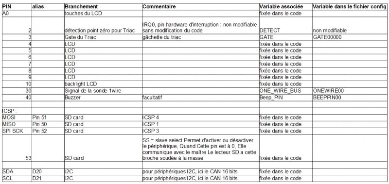 tableau des branchements